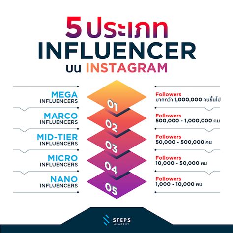 Types of Influencers Explained: Nano, Micro, Macro, .